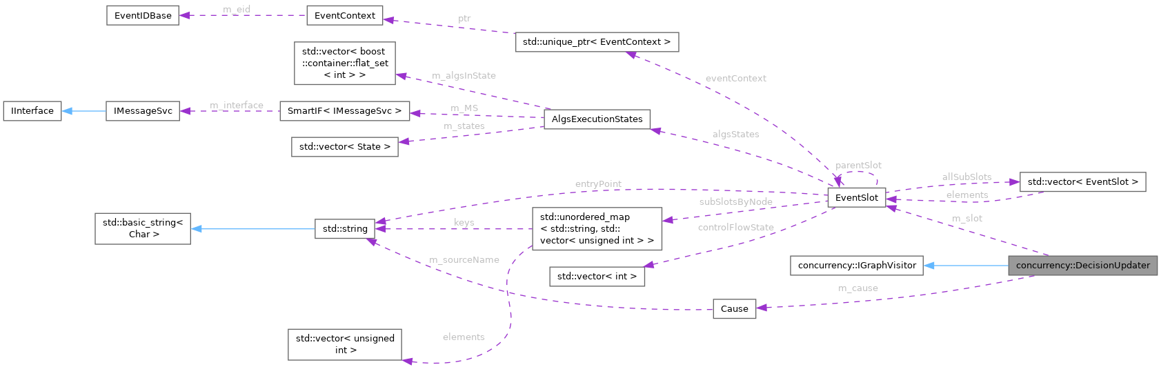 Collaboration graph