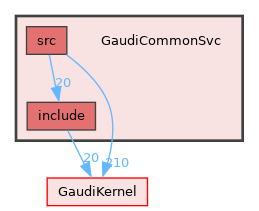 GaudiCommonSvc
