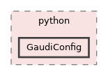 GaudiKernel/python/GaudiConfig