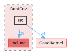 RootCnv/src
