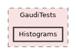 GaudiTestSuite/python/GaudiTests/Histograms