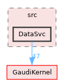 GaudiCommonSvc/src/DataSvc