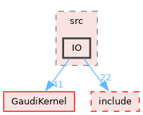 GaudiTestSuite/src/IO