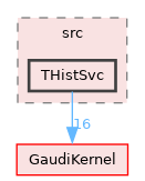 GaudiSvc/src/THistSvc