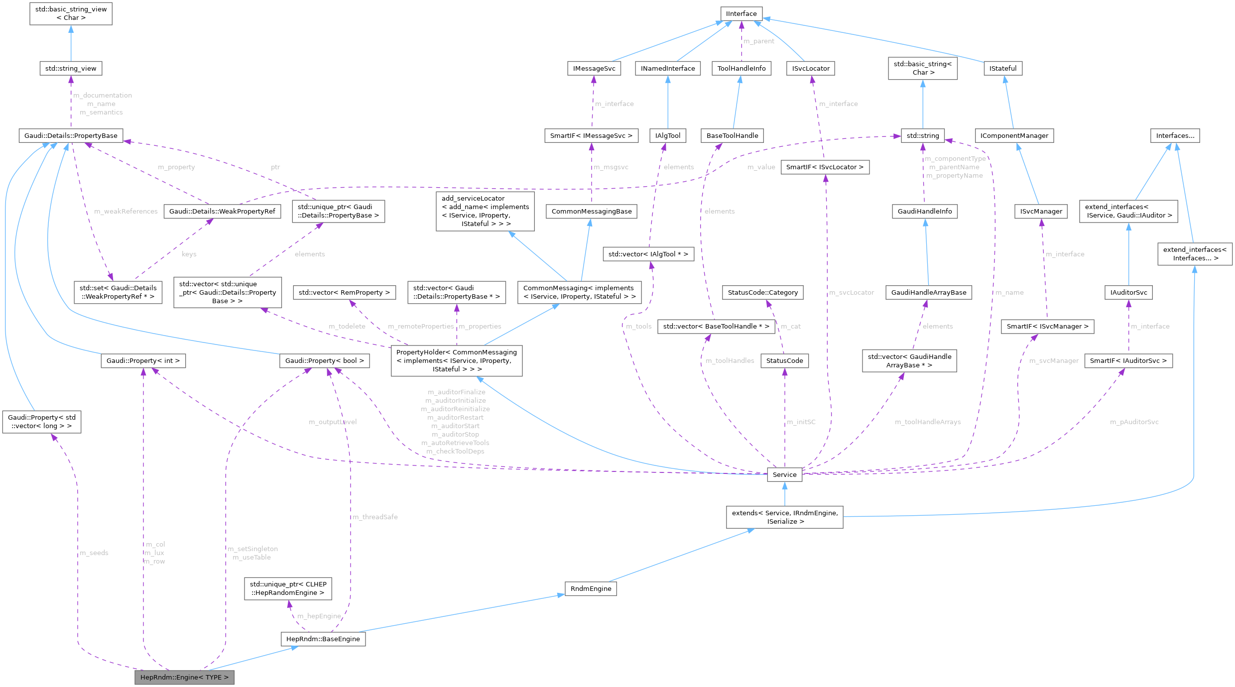 Collaboration graph