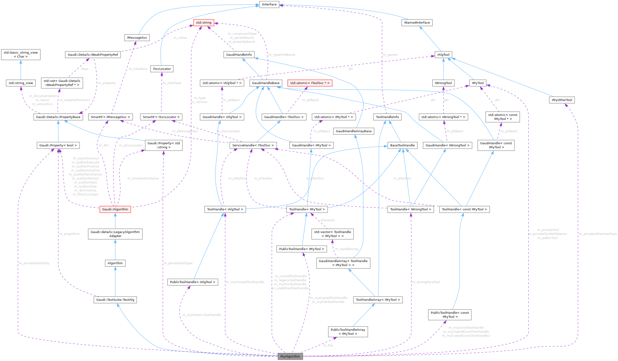 Collaboration graph