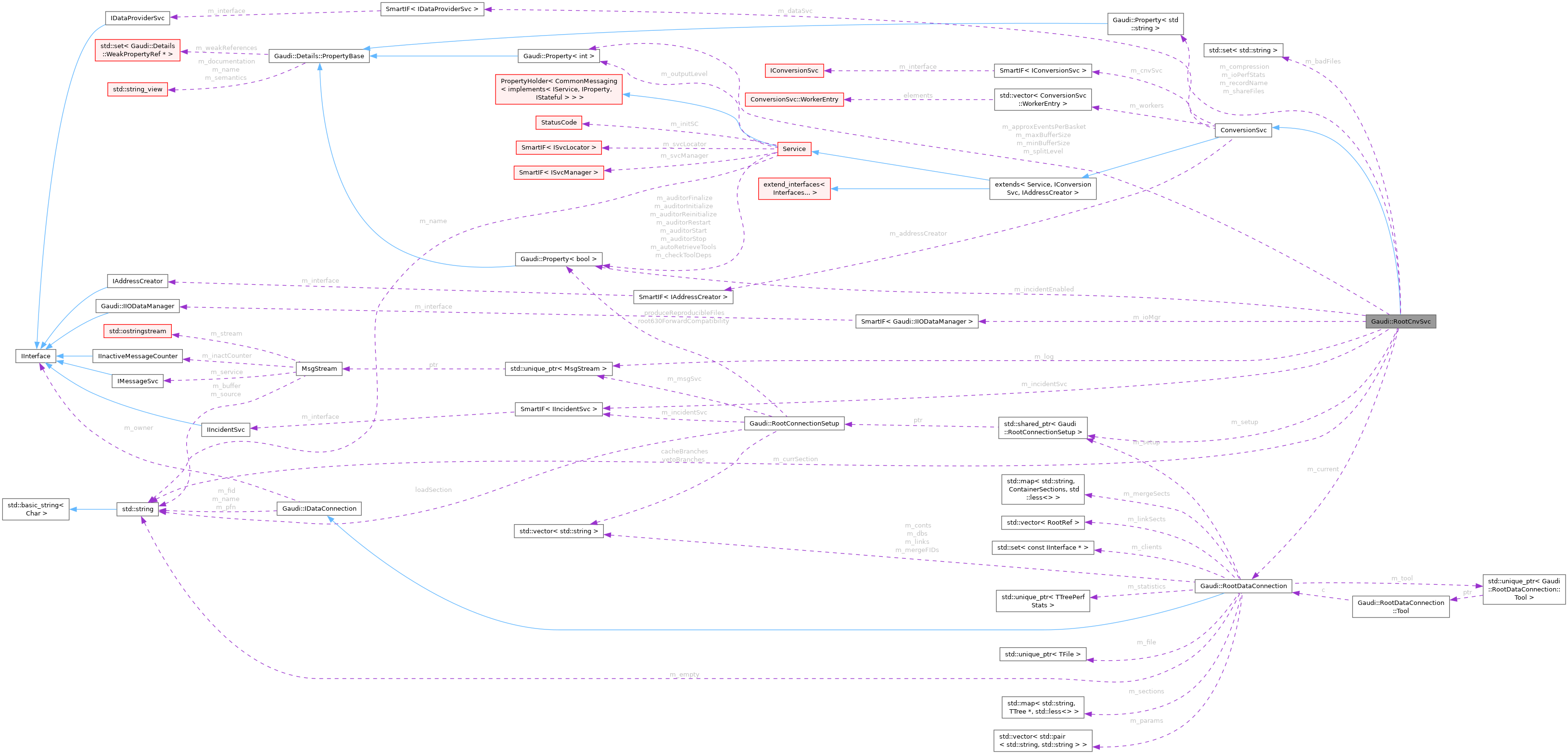 Collaboration graph
