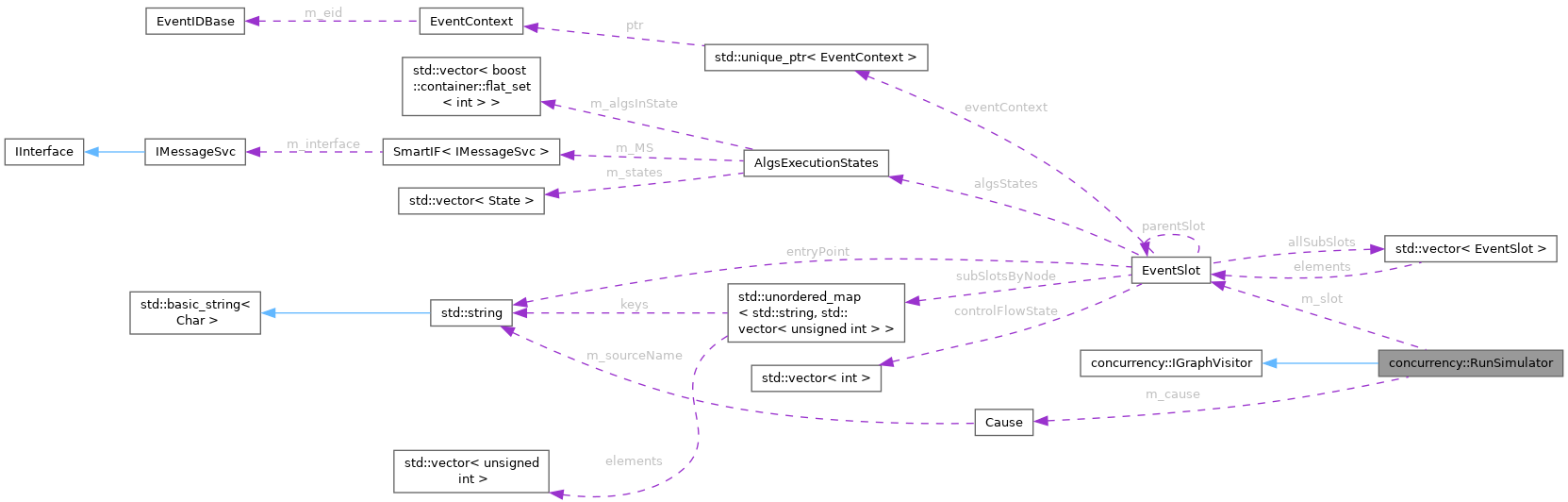Collaboration graph