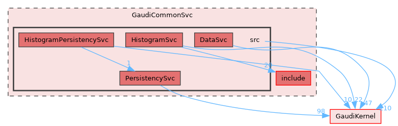 GaudiCommonSvc/src