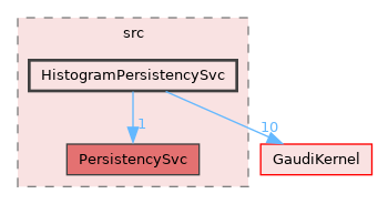 GaudiCommonSvc/src/HistogramPersistencySvc