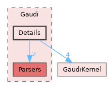 GaudiKernel/include/Gaudi/Details
