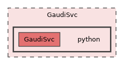 GaudiSvc/python
