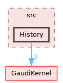GaudiTestSuite/src/History