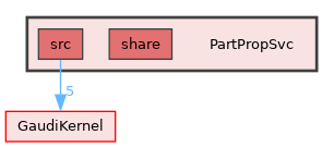PartPropSvc
