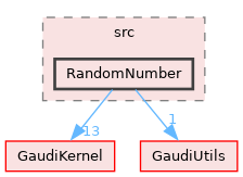 GaudiTestSuite/src/RandomNumber