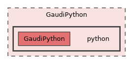 GaudiPython/python