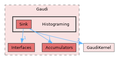 GaudiKernel/include/Gaudi/Histograming