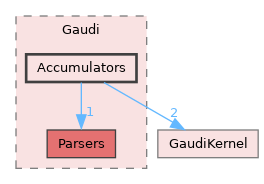 GaudiKernel/include/Gaudi/Accumulators