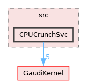 GaudiSvc/src/CPUCrunchSvc