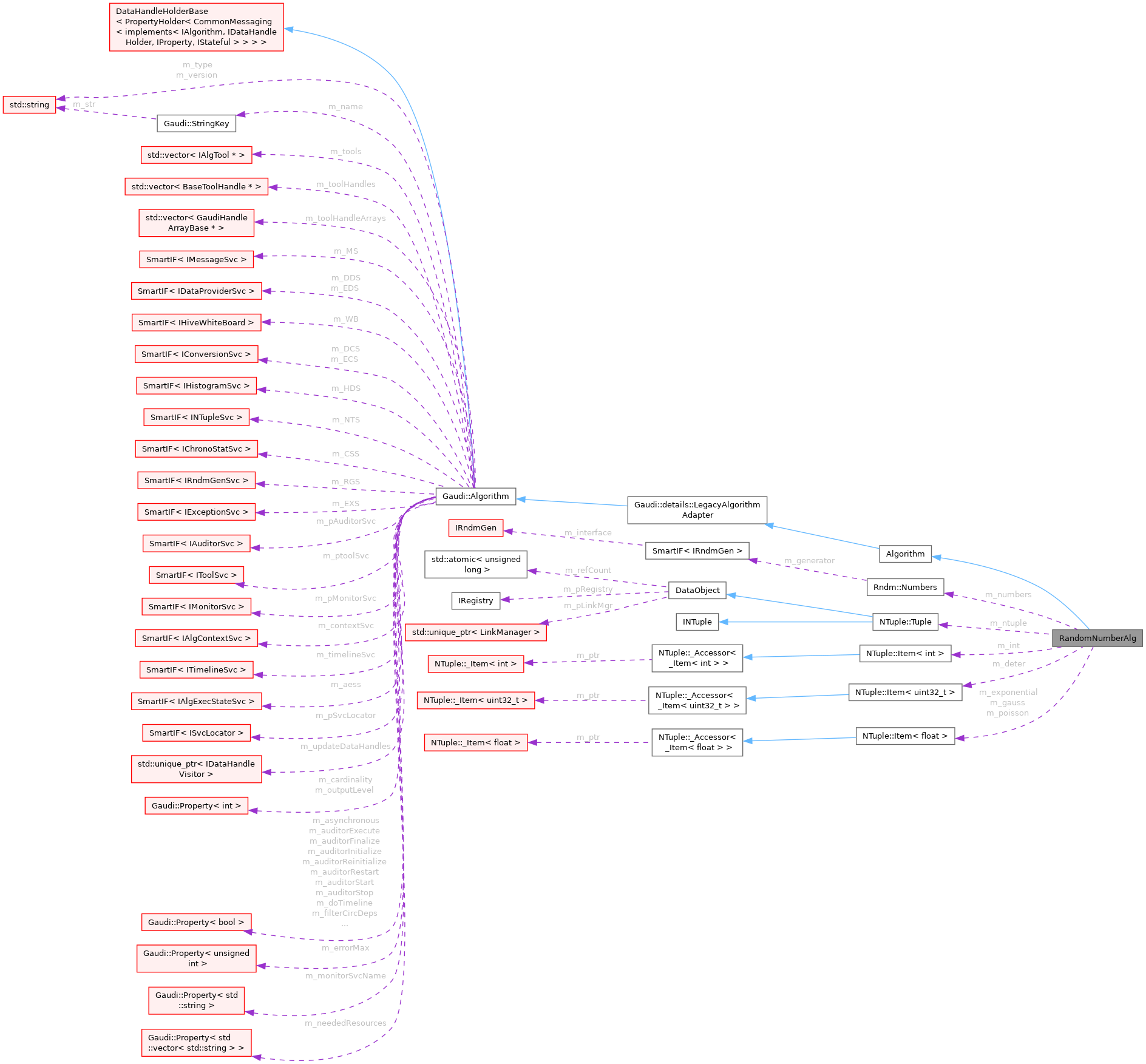 Collaboration graph