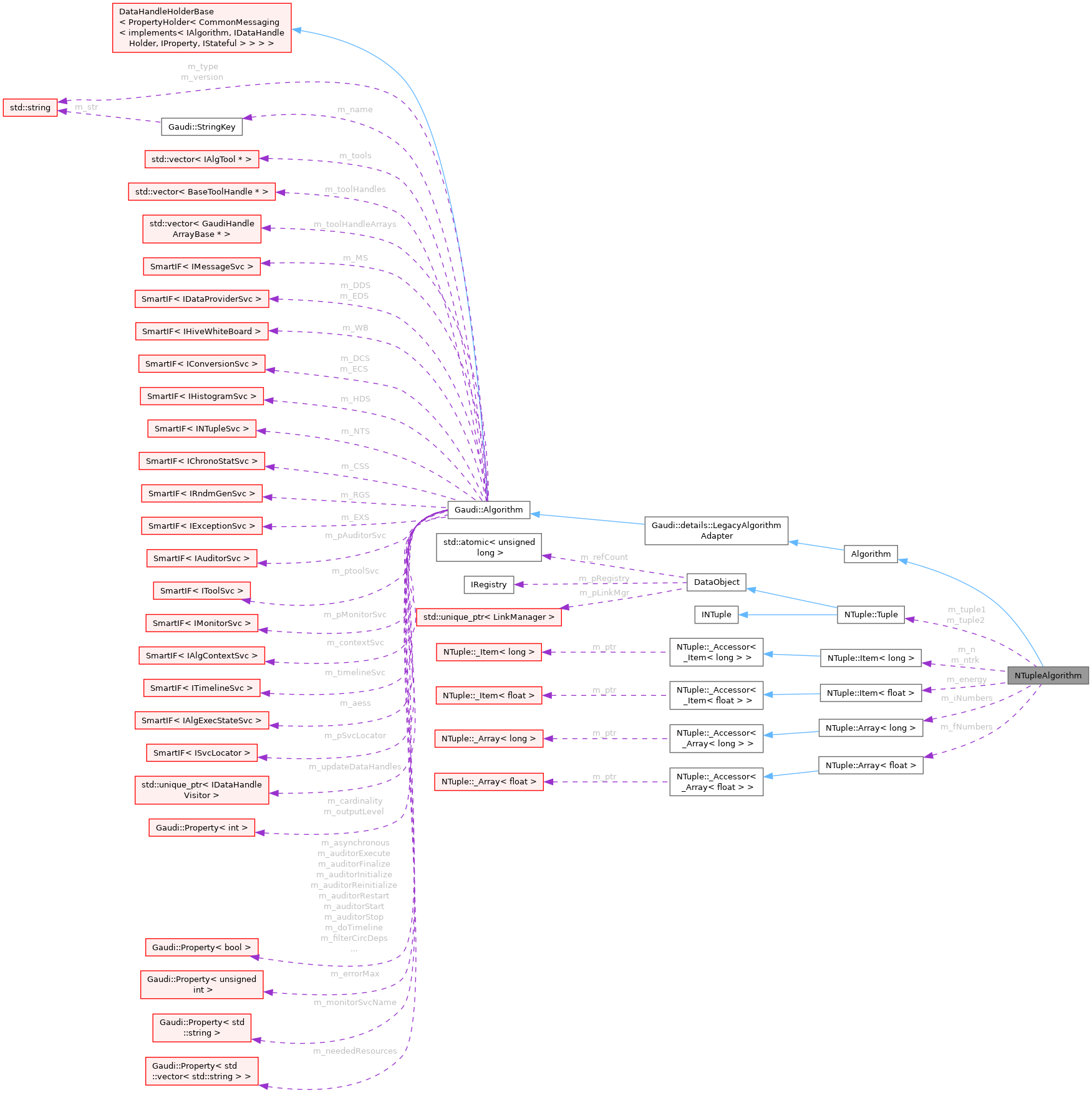 Collaboration graph