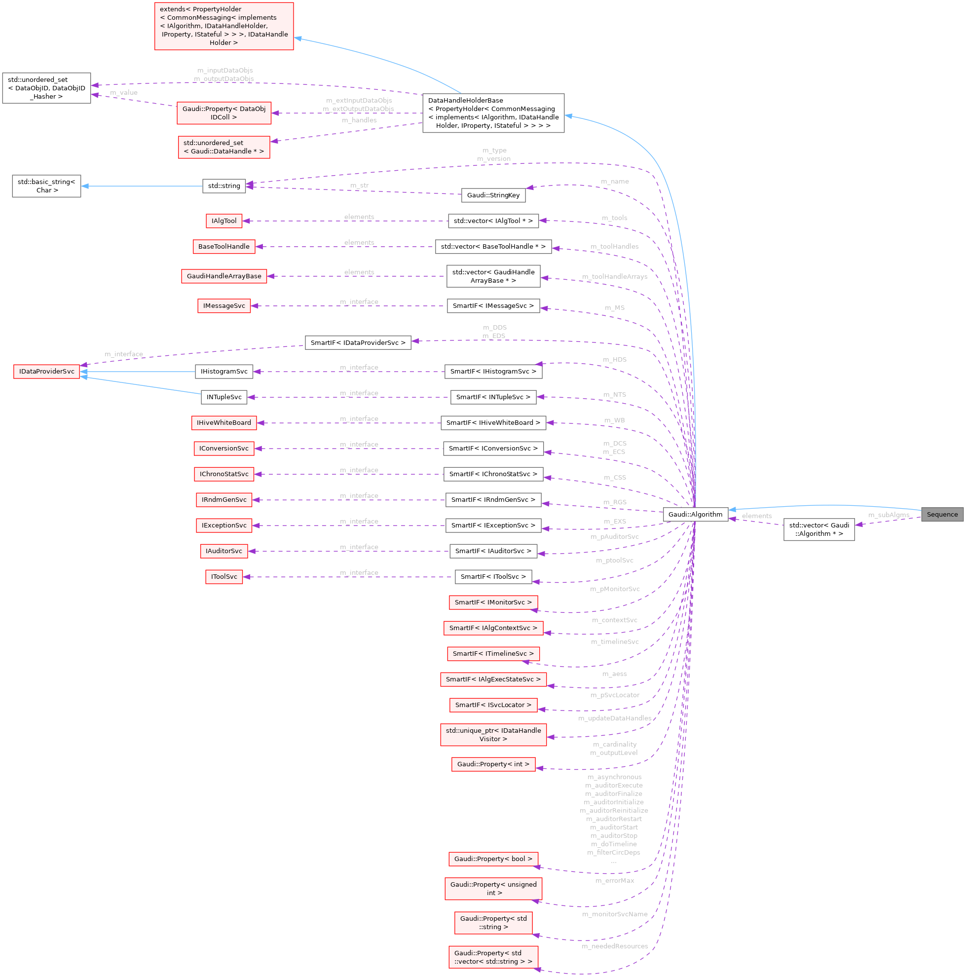 Collaboration graph