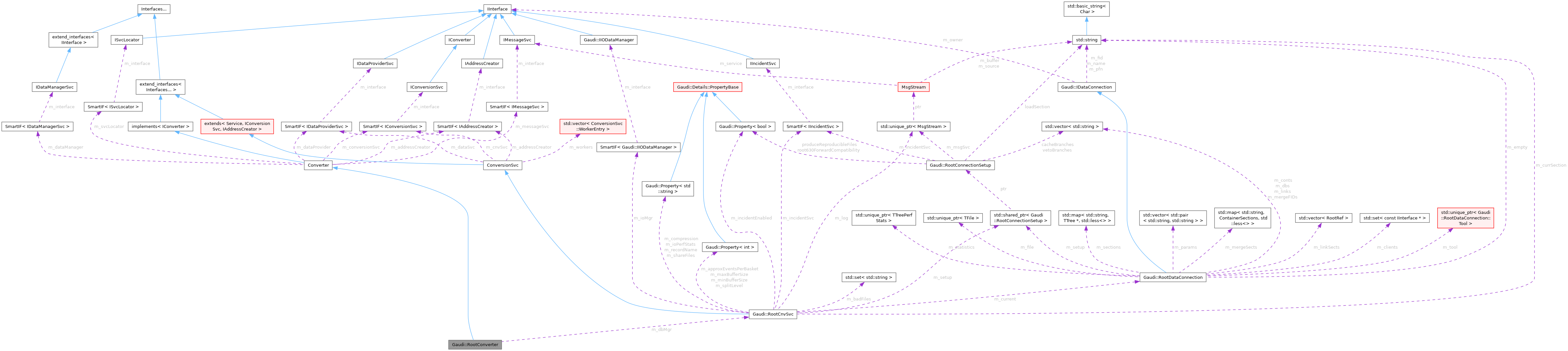 Collaboration graph