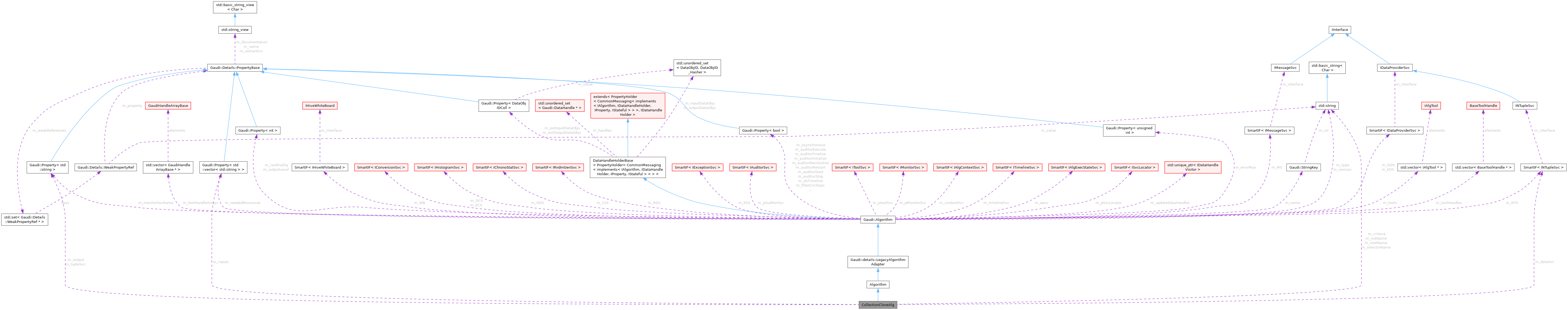 Collaboration graph