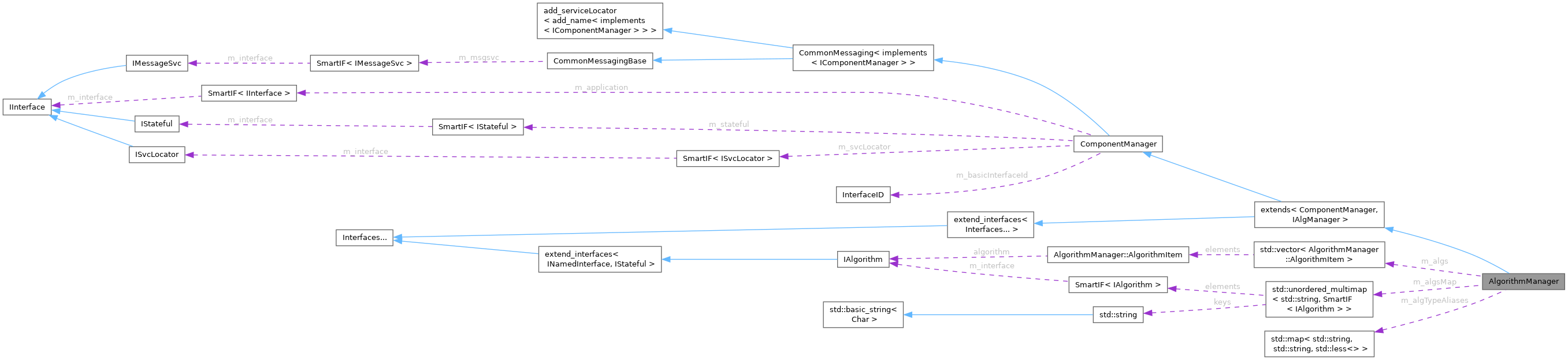 Collaboration graph