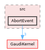 GaudiTestSuite/src/AbortEvent
