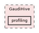 GaudiHive/profiling