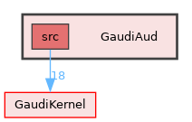 GaudiAud