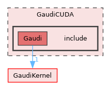 GaudiCUDA/include