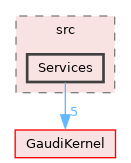 GaudiPython/src/Services