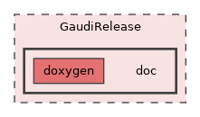 GaudiRelease/doc