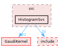 GaudiCommonSvc/src/HistogramSvc