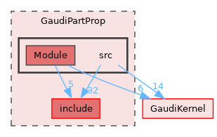 GaudiPartProp/src