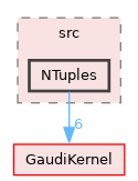 GaudiTestSuite/src/NTuples