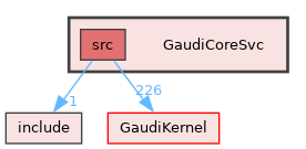 GaudiCoreSvc