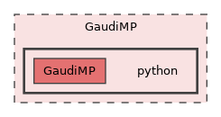 GaudiMP/python