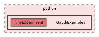GaudiExamples/TinyExperiment/python/GaudiExamples