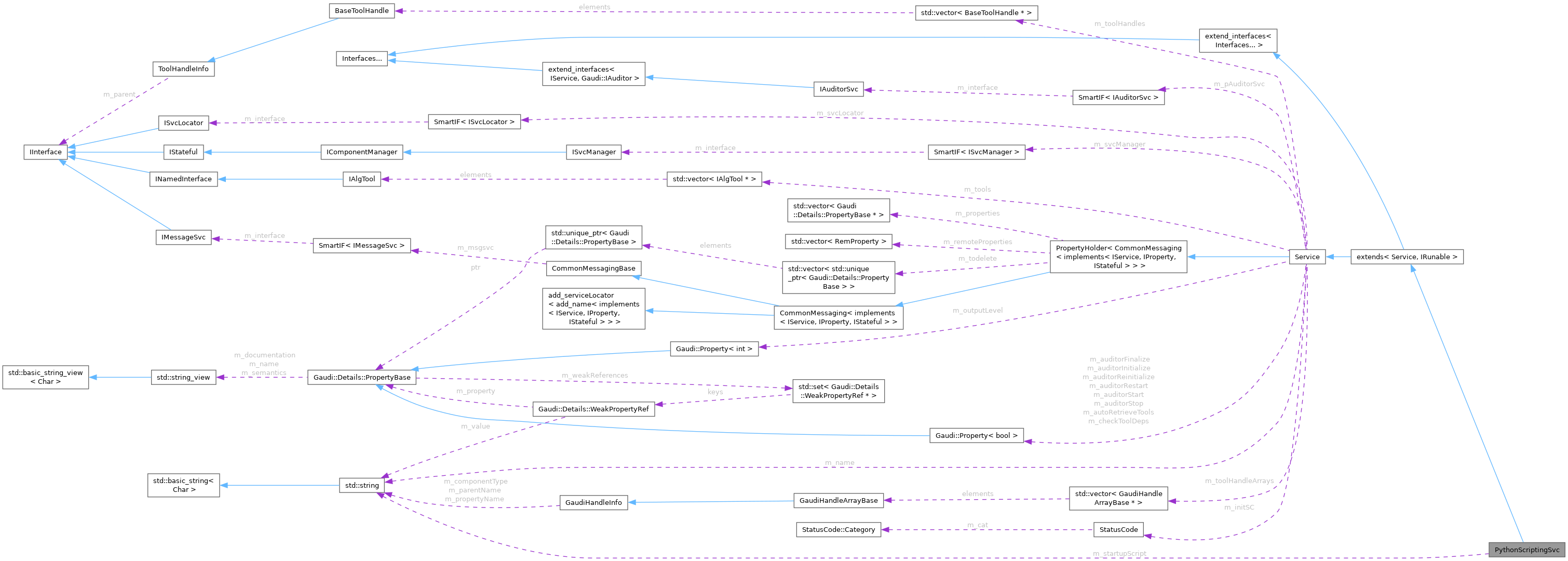 Collaboration graph
