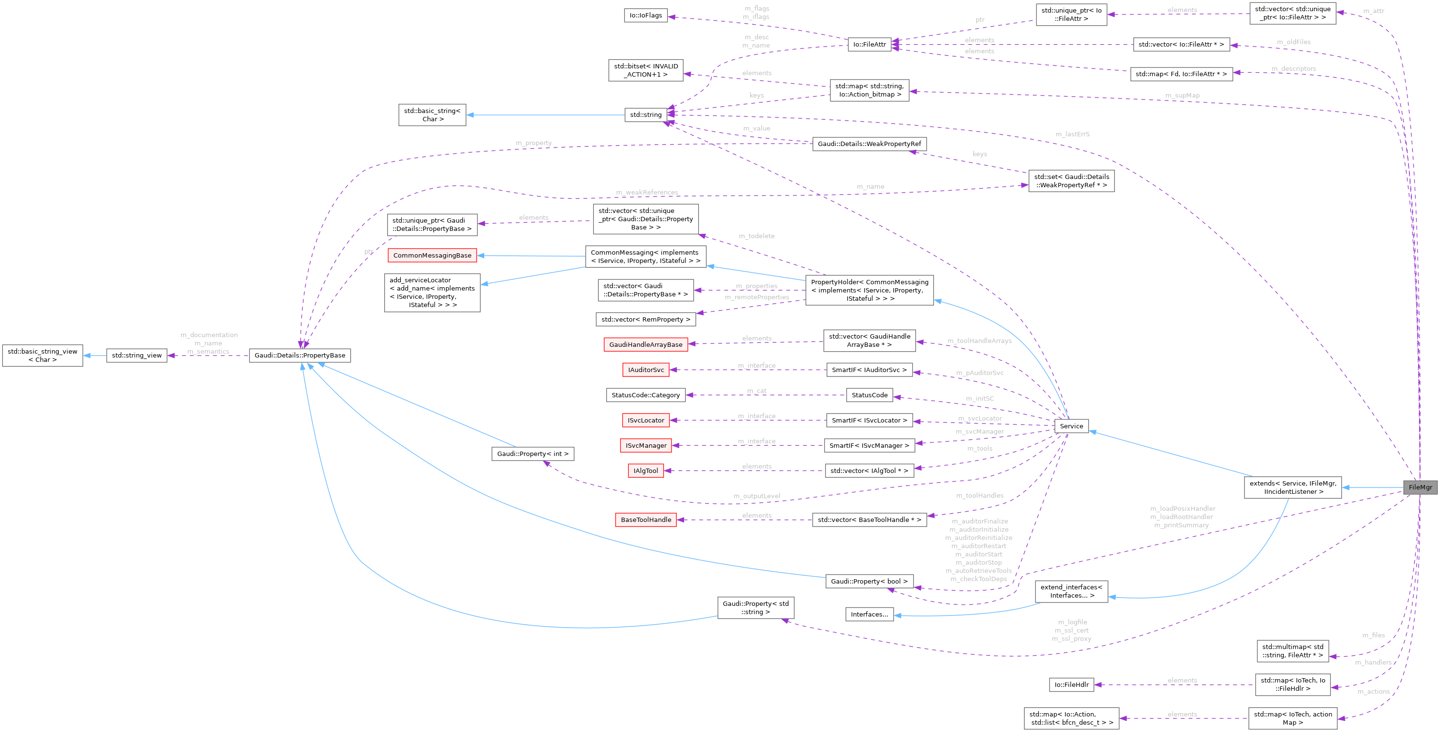 Collaboration graph