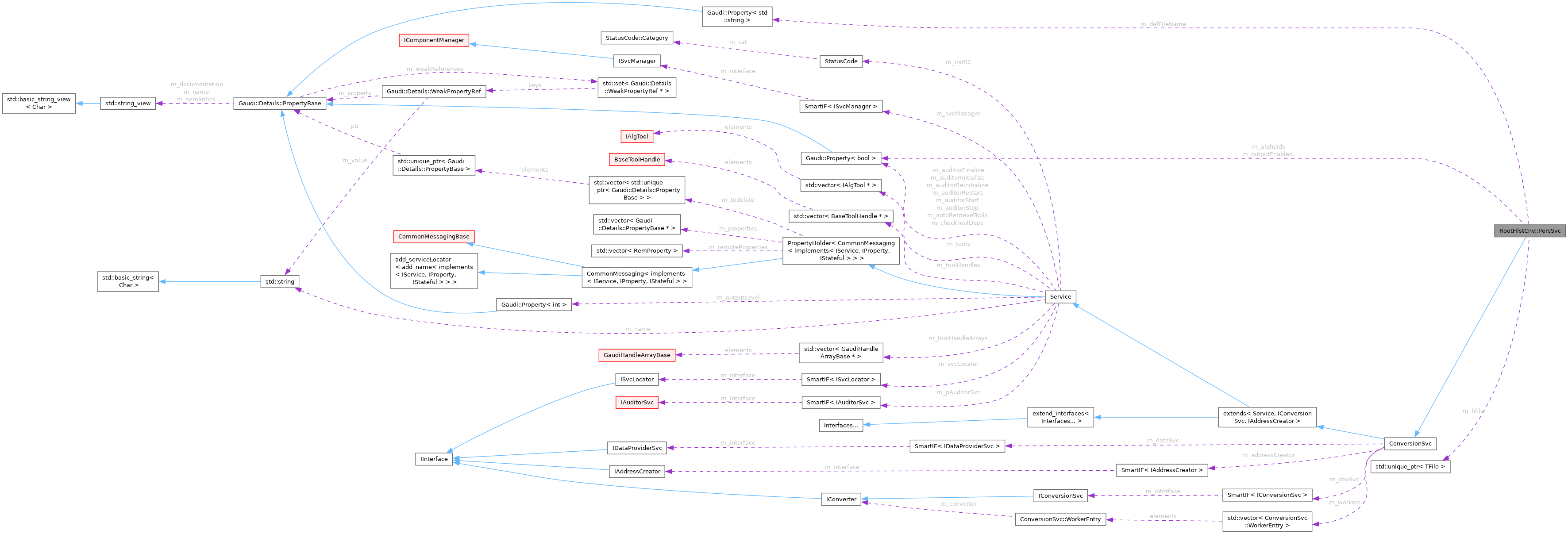 Collaboration graph