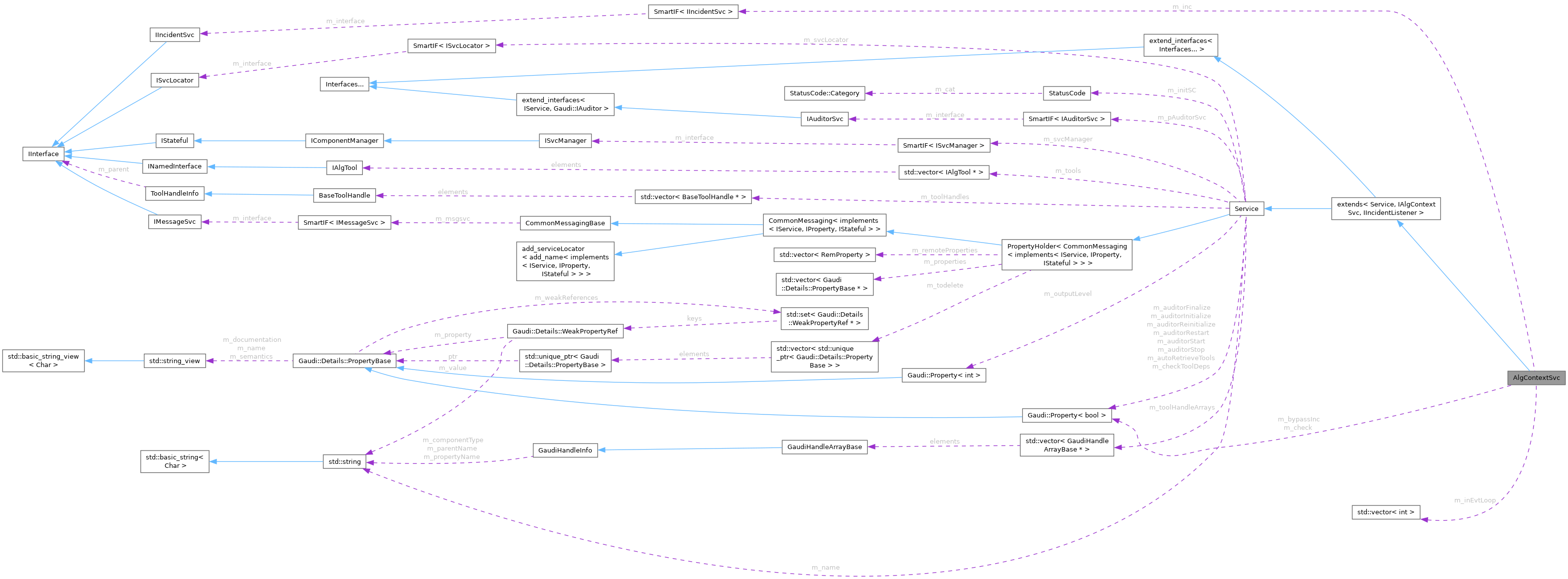 Collaboration graph