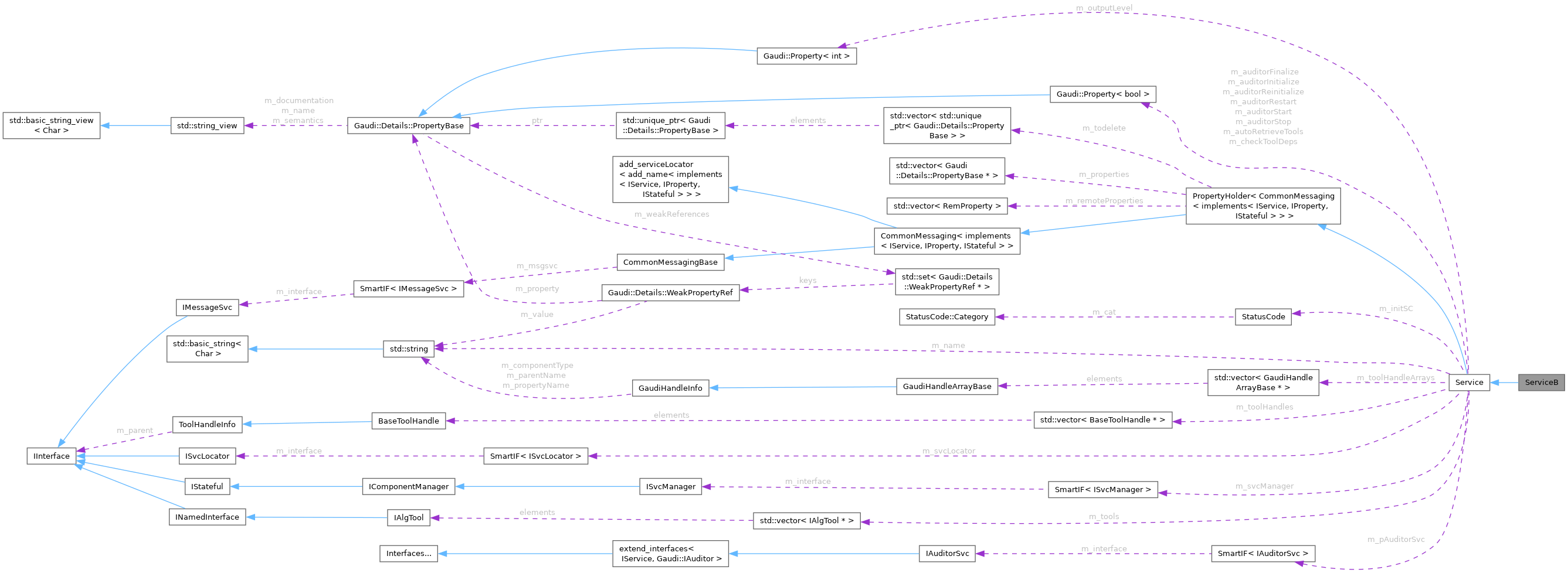 Collaboration graph