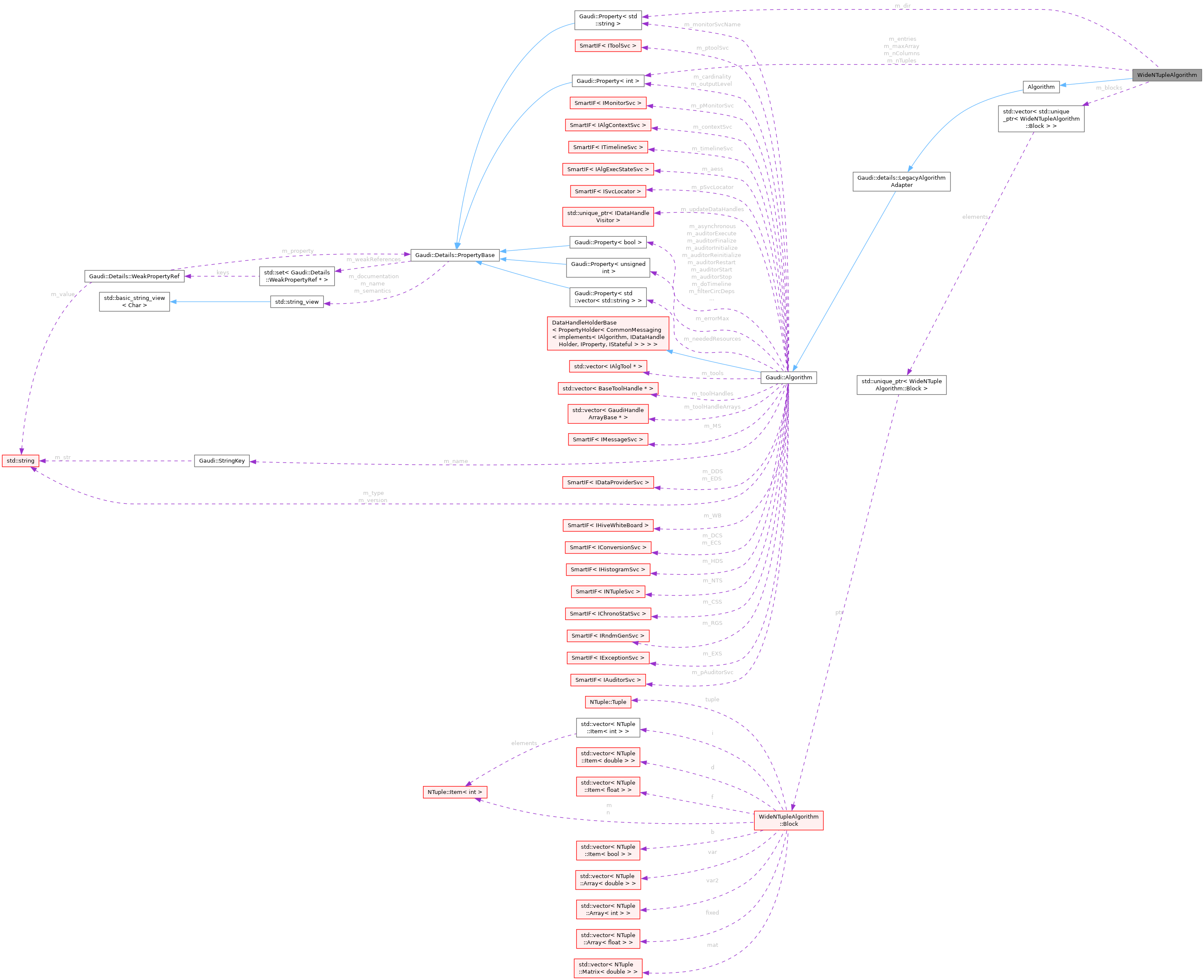 Collaboration graph