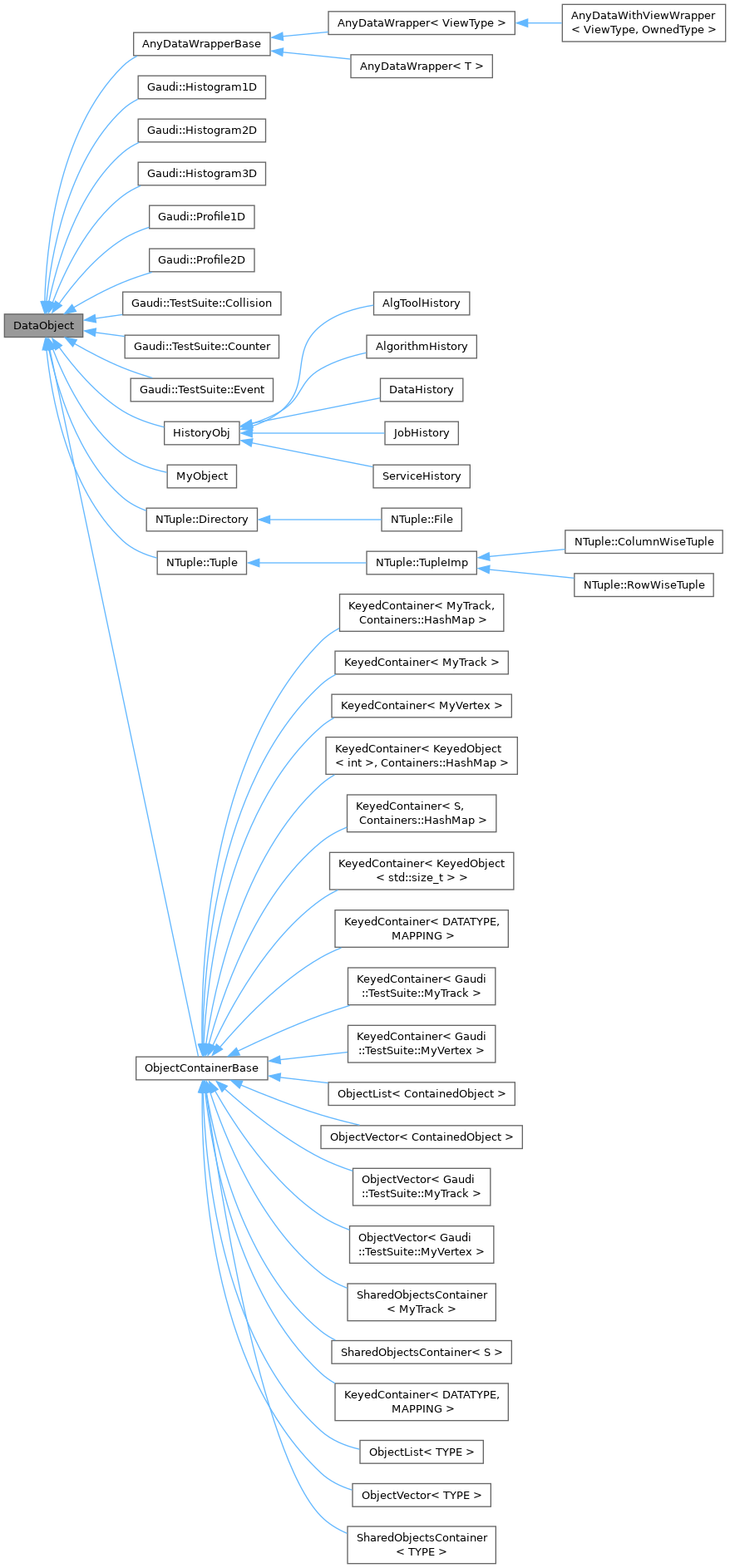 Inheritance graph