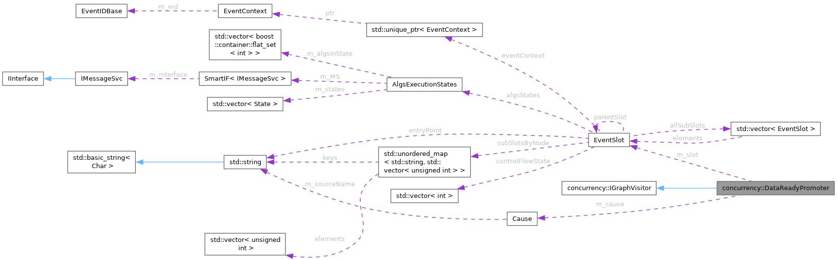 Collaboration graph