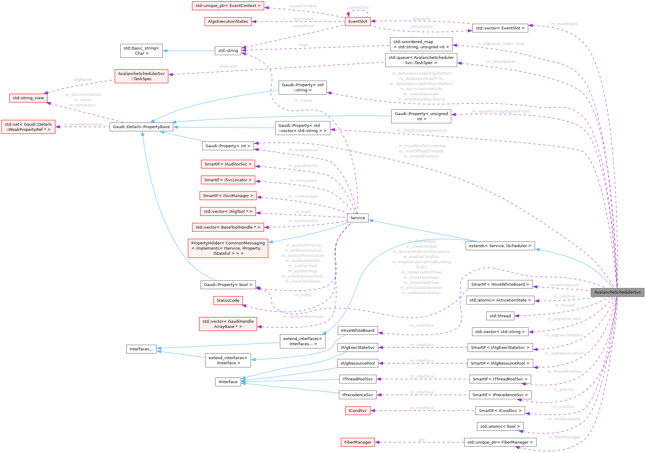 Collaboration graph